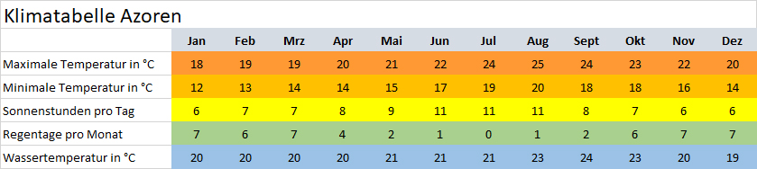 Klima Azoren Beste Reisezeit - Mindy Figueroa Info